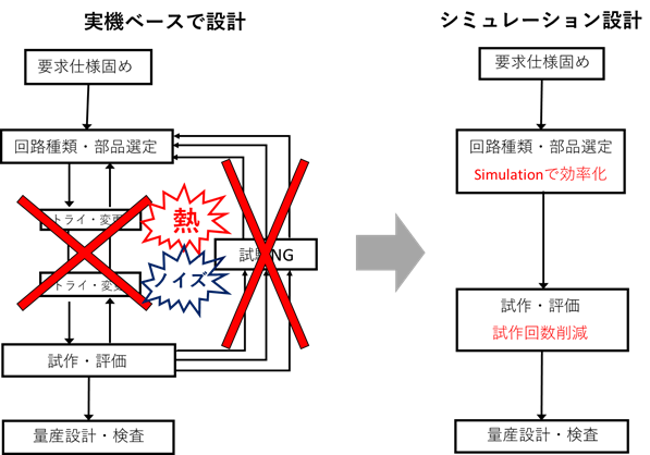 電源基板設計の自社ノウハウ化と効率化