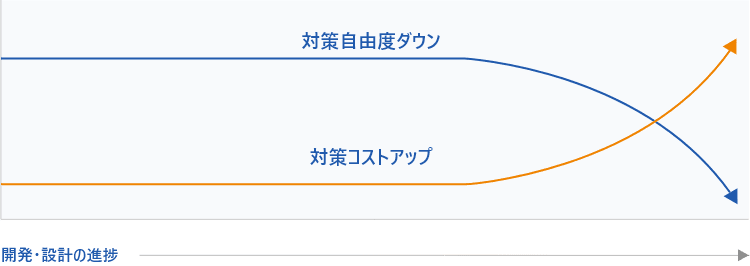 設計初期段階におけるノイズシミュレーションの重要性　図